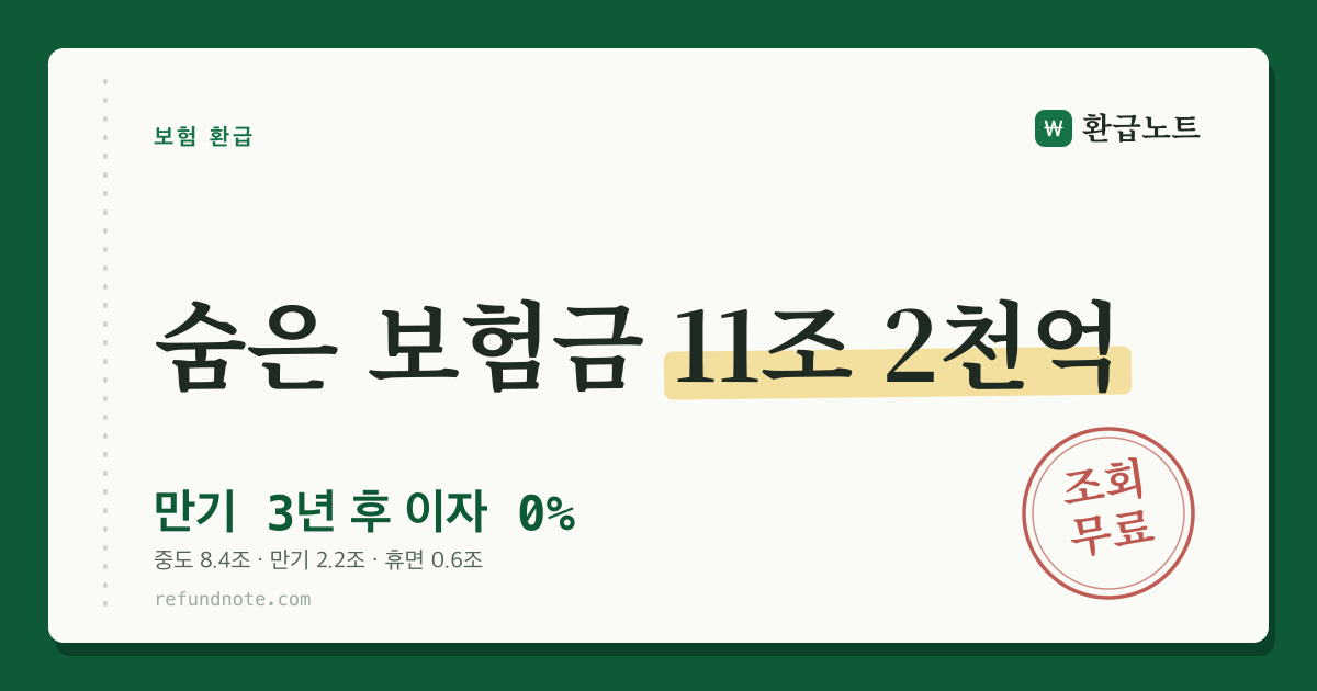 숨은 보험금 11조 2천억 원 — 만기 3년 후 이자 0% 안내 카드