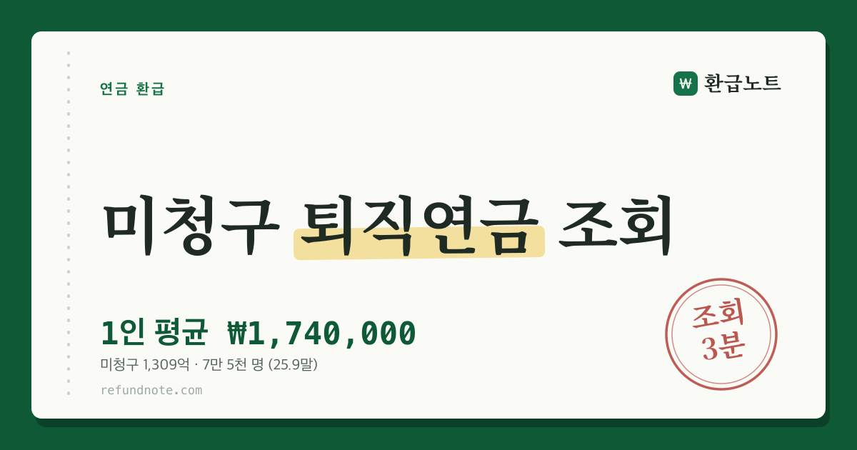 미청구 퇴직연금 조회 — 1인 평균 174만 원, 미청구 1,309억 원 안내 카드